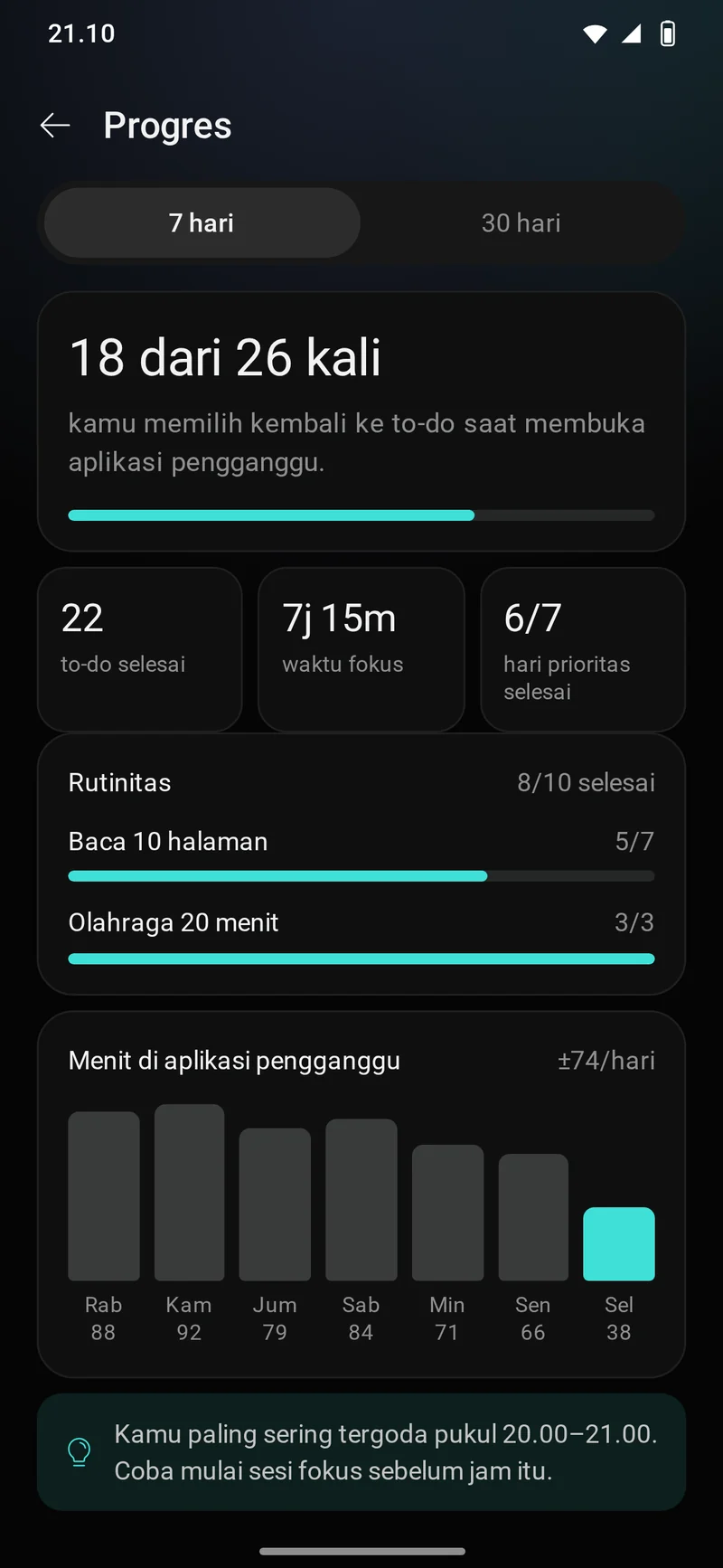 Progres 7 hari: 18 dari 26 kali memilih kembali ke to-do, 22 to-do selesai, 7 jam 15 menit waktu fokus. Paling sering tergoda pukul 20.00 sampai 21.00.